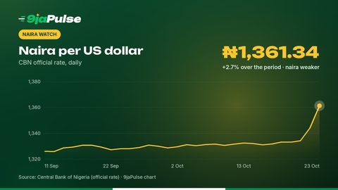 Line chart: naira per US dollar, CBN official rate, 11 Sep to 23 Oct 2026, latest ₦1,361.34